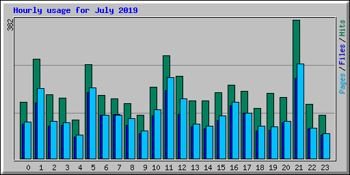 Hourly usage for July 2019