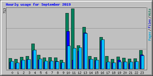 Hourly usage for September 2019