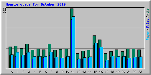 Hourly usage for October 2019