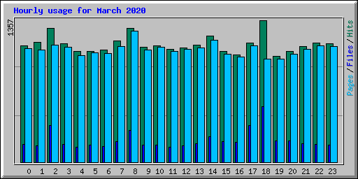 Hourly usage for March 2020