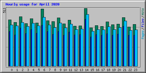 Hourly usage for April 2020