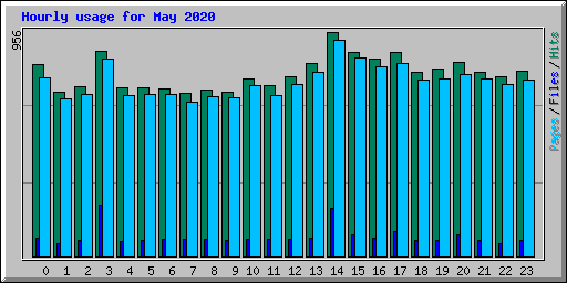 Hourly usage for May 2020