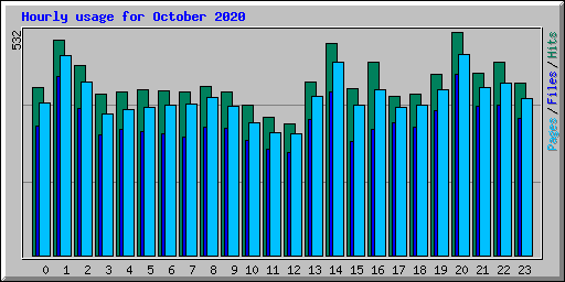 Hourly usage for October 2020