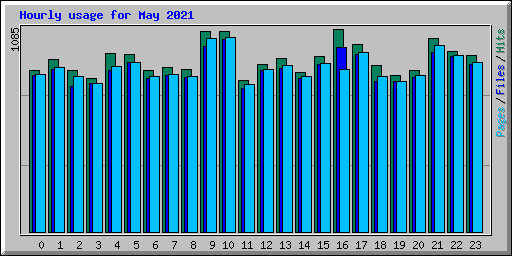 Hourly usage for May 2021