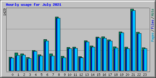 Hourly usage for July 2021