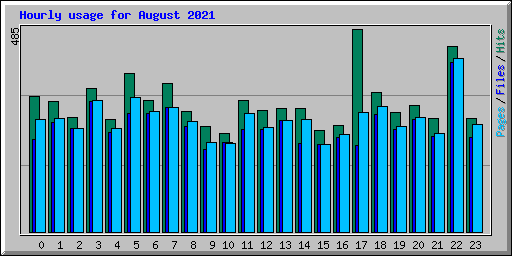 Hourly usage for August 2021