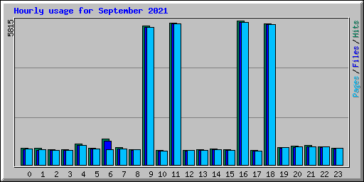 Hourly usage for September 2021