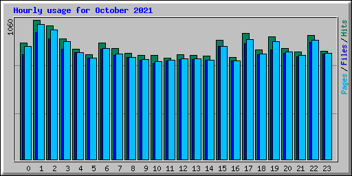 Hourly usage for October 2021