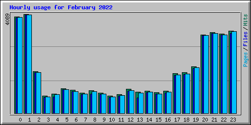 Hourly usage for February 2022