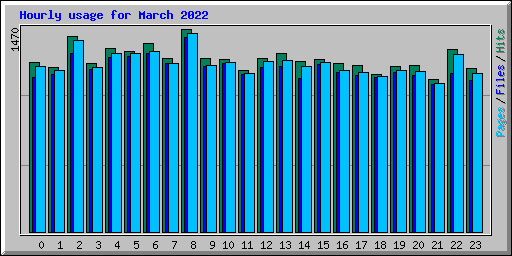 Hourly usage for March 2022