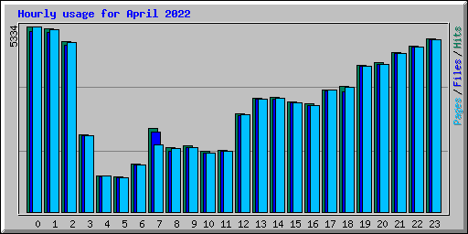 Hourly usage for April 2022