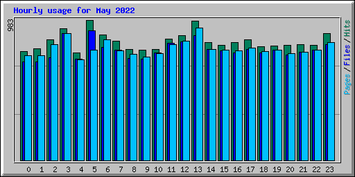 Hourly usage for May 2022