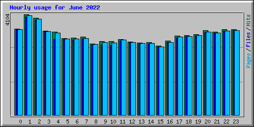 Hourly usage for June 2022