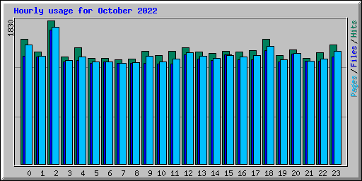 Hourly usage for October 2022