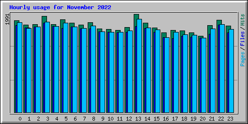 Hourly usage for November 2022