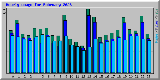 Hourly usage for February 2023