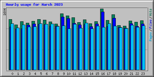 Hourly usage for March 2023