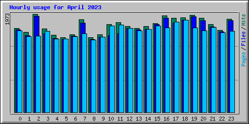 Hourly usage for April 2023