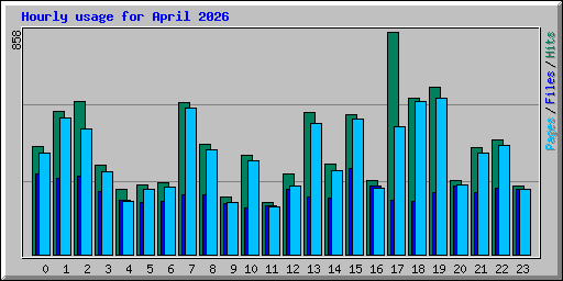 Hourly usage for April 2026