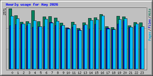 Hourly usage for May 2026