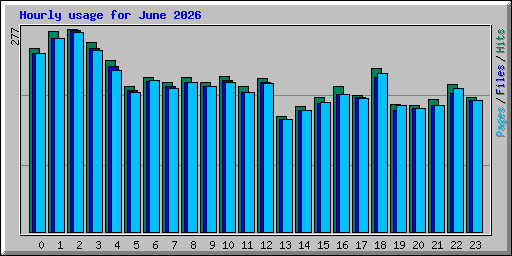 Hourly usage for June 2026