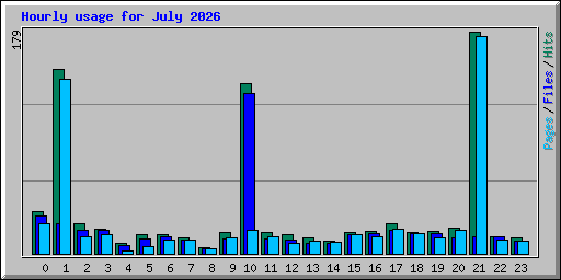 Hourly usage for July 2026