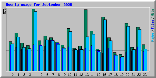 Hourly usage for September 2026