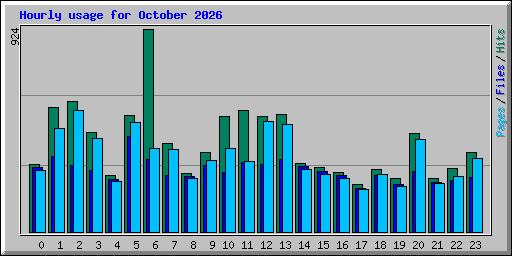 Hourly usage for October 2026